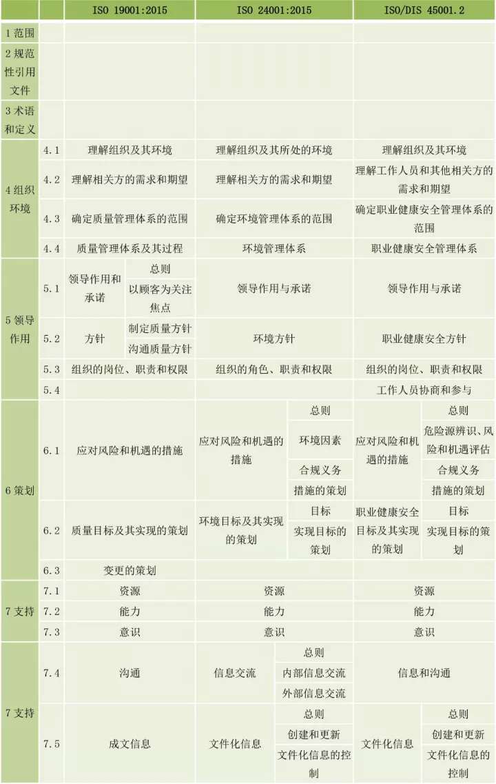 ISO9001、ISO14001、ISO45001框架整合
