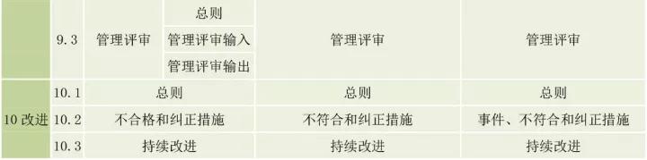 ISO9001、ISO14001、ISO45001框架整合
